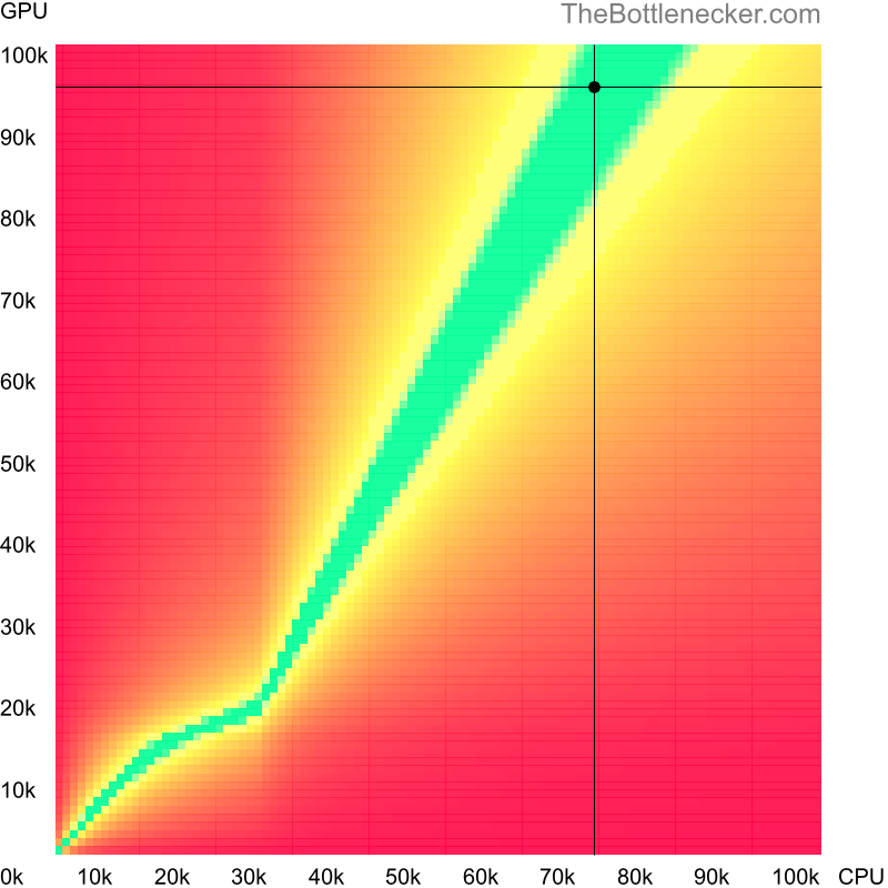 Bottleneck heatmap chart of crossing Intel Core i5-13600KF score and NVIDIA GeForce RTX 4080 score inHeroes of the Storm with 6016 × 3384 and 1 monitor