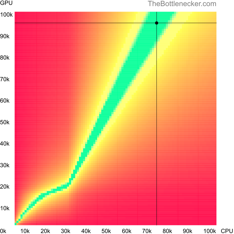 Bottleneck heatmap chart of crossing Intel Core i5-13600KF score and NVIDIA GeForce RTX 4080 score inHeroes of the Storm with 7680 × 4800 and 1 monitor