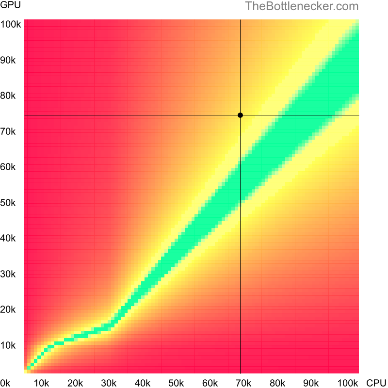 Bottleneck heatmap chart of crossing AMD Ryzen 5 7500F score and NVIDIA GeForce RTX 3060 Ti score inKerbal Space Program with 2048 × 1152 and 1 monitor