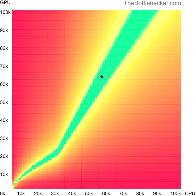 Bottleneck heatmap chart of crossing Intel Core i5-10400F score and AMD Radeon RX 6600 score inInsurgency with 5120 × 2880 and 1 monitor