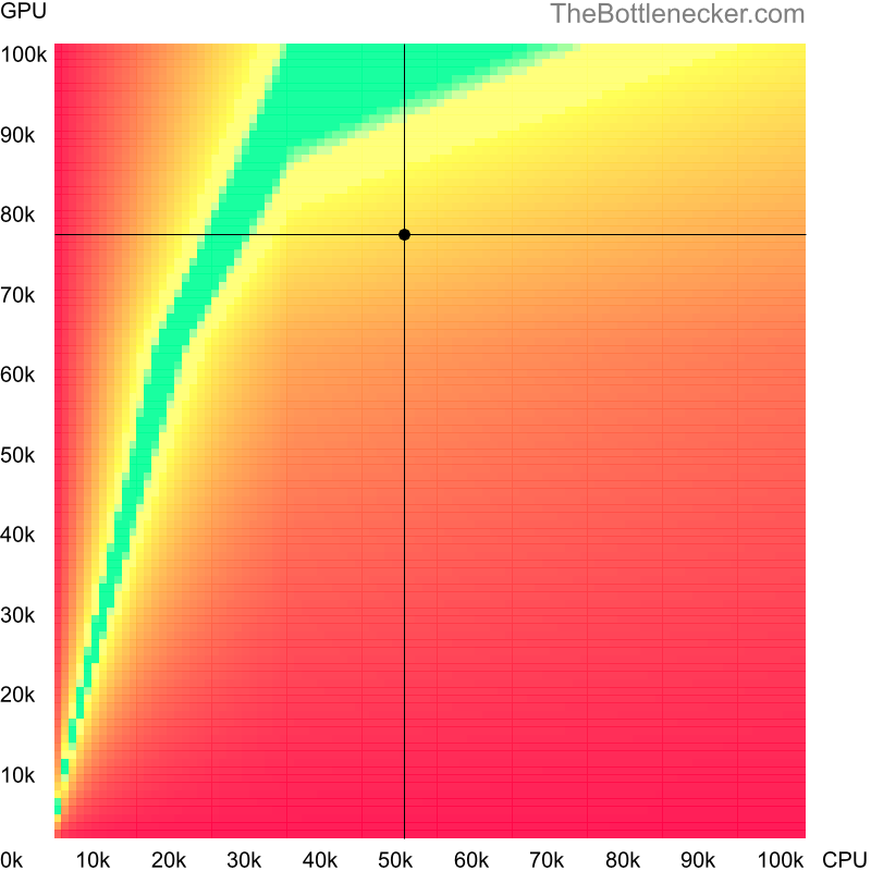 Bottleneck heatmap chart of crossing Intel Core i7-4790 score and AMD Radeon RX 7700 XT score inDirt 3 with 10240 × 4320 and 1 monitor