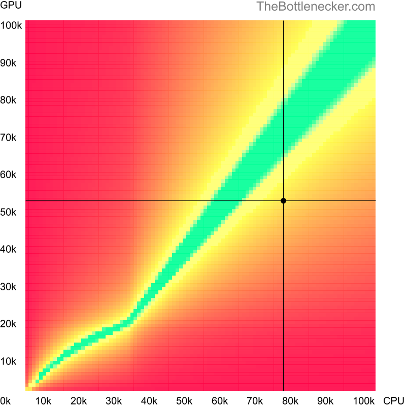 Bottleneck heatmap chart of crossing AMD Ryzen 9 5950X score and NVIDIA GeForce GTX 1650 SUPER score inTotal War: Warhammer with 1360 × 768 and 1 monitor