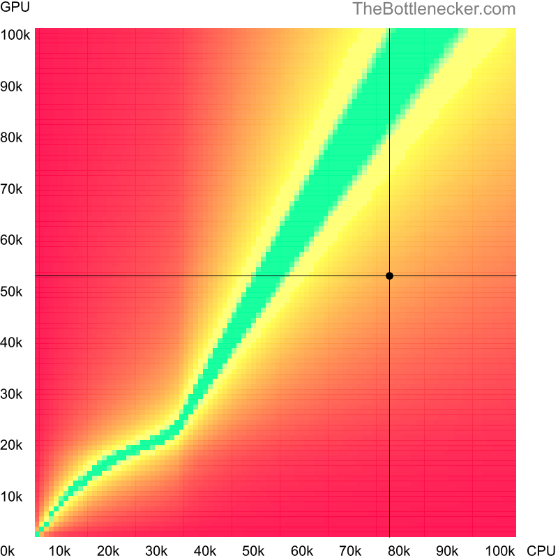 Bottleneck heatmap chart of crossing AMD Ryzen 9 5950X score and NVIDIA GeForce GTX 1650 SUPER score inTotal War: Warhammer with 3200 × 2048 and 1 monitor