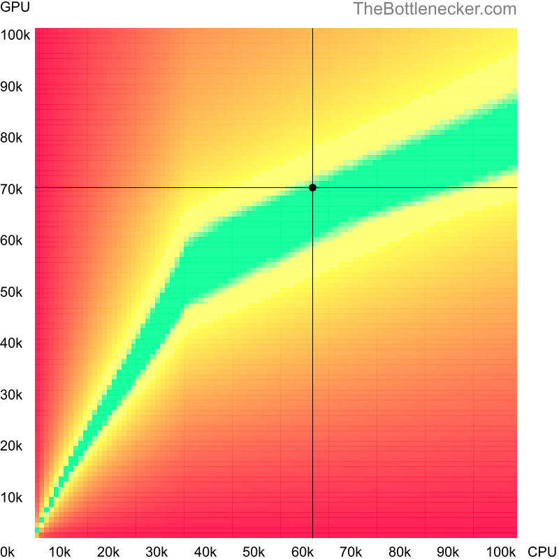 Bottleneck heatmap chart of crossing Intel Core i5-11400F score and NVIDIA GeForce RTX 2070 SUPER score inSid Meier's Civilization: Beyond Earth with 1024 × 768 and 1 monitor