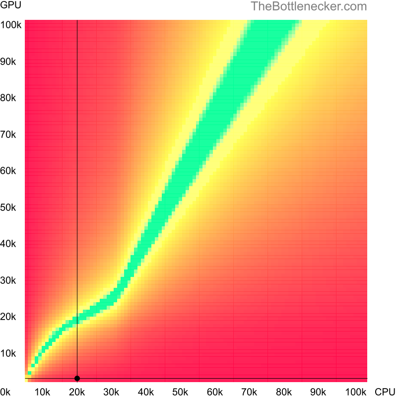 Bottleneck heatmap chart of crossing Intel Pentium 4 score and NVIDIA GeForce3 Ti 200 score in7 Days to Die with 10240 × 4320 and 1 monitor