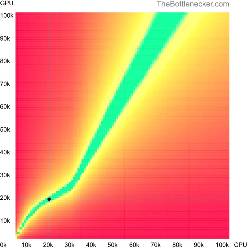 Bottleneck heatmap chart of crossing Intel Pentium 4 score and NVIDIA GeForce GT 640 score in7 Days to Die with 10240 × 4320 and 1 monitor