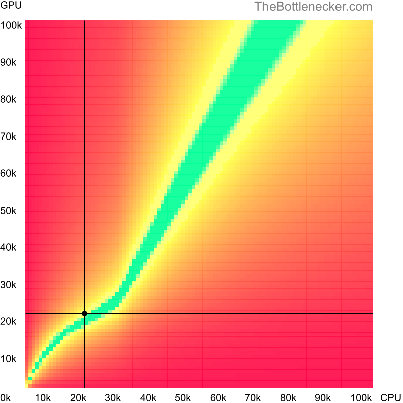 Bottleneck heatmap chart of crossing Intel Pentium 4 score and AMD Radeon Vega 10 score in7 Days to Die with 10240 × 4320 and 1 monitor