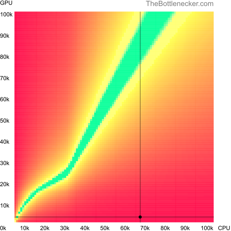 Bottleneck heatmap chart of crossing AMD Ryzen 7 5700G score and NVIDIA GeForce 6100 nForce 400 score in7 Days to Die with 10240 × 4320 and 1 monitor