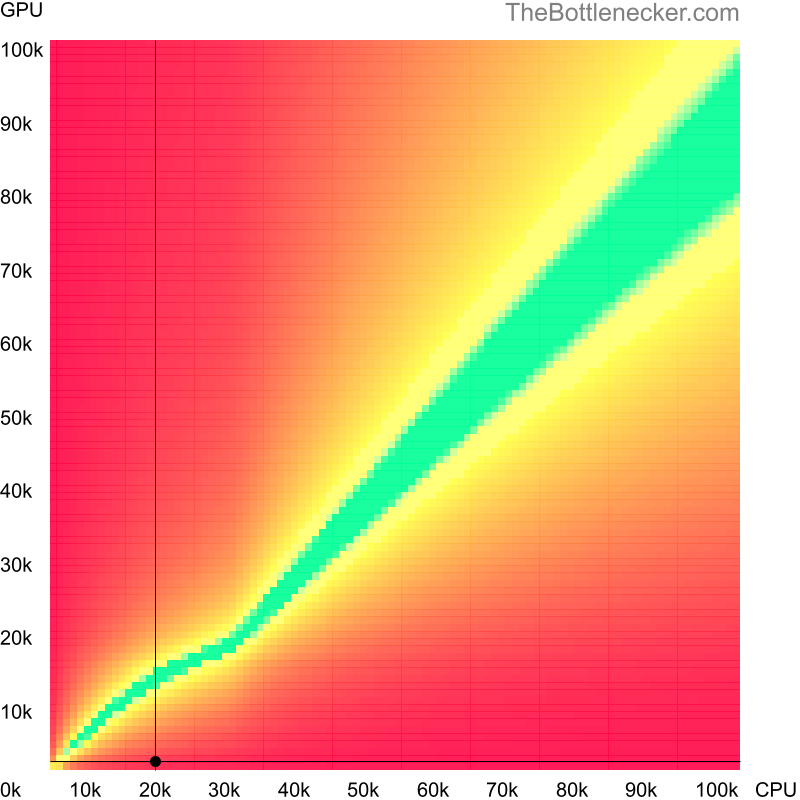 Bottleneck heatmap chart of crossing Intel Pentium 4 score and NVIDIA GeForce4 MX 440 score in7 Days to Die with 1024 × 768 and 1 monitor