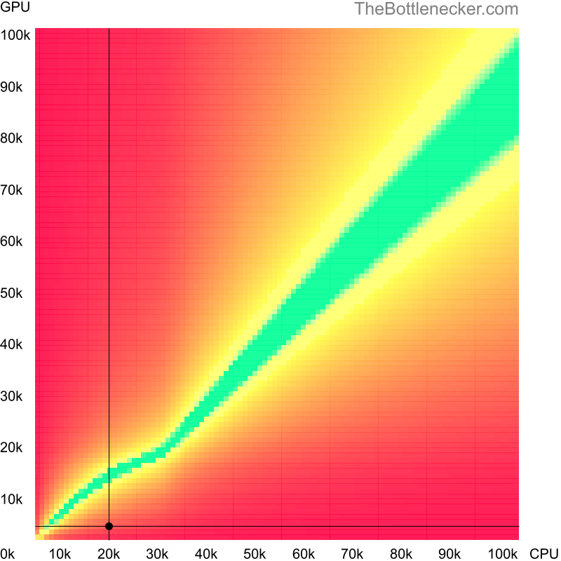 Bottleneck heatmap chart of crossing Intel Pentium 4 score and NVIDIA GeForce 6100 score in7 Days to Die with 1024 × 768 and 1 monitor