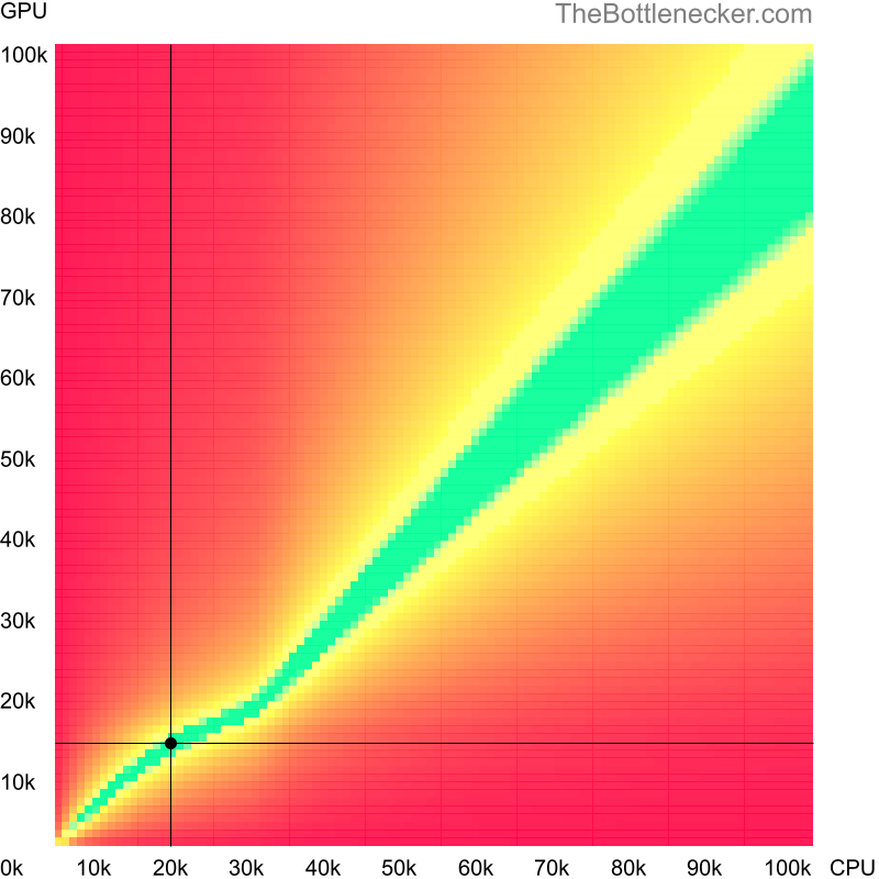 Bottleneck heatmap chart of crossing Intel Pentium 4 score and Intel HD 4600 score in7 Days to Die with 1024 × 768 and 1 monitor