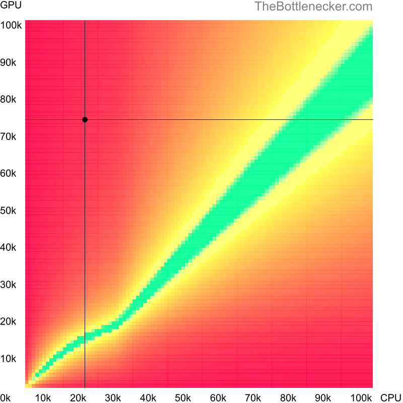 Bottleneck heatmap chart of crossing Intel Atom N270 score and NVIDIA GeForce RTX 3060 Ti score in7 Days to Die with 1024 × 768 and 1 monitor