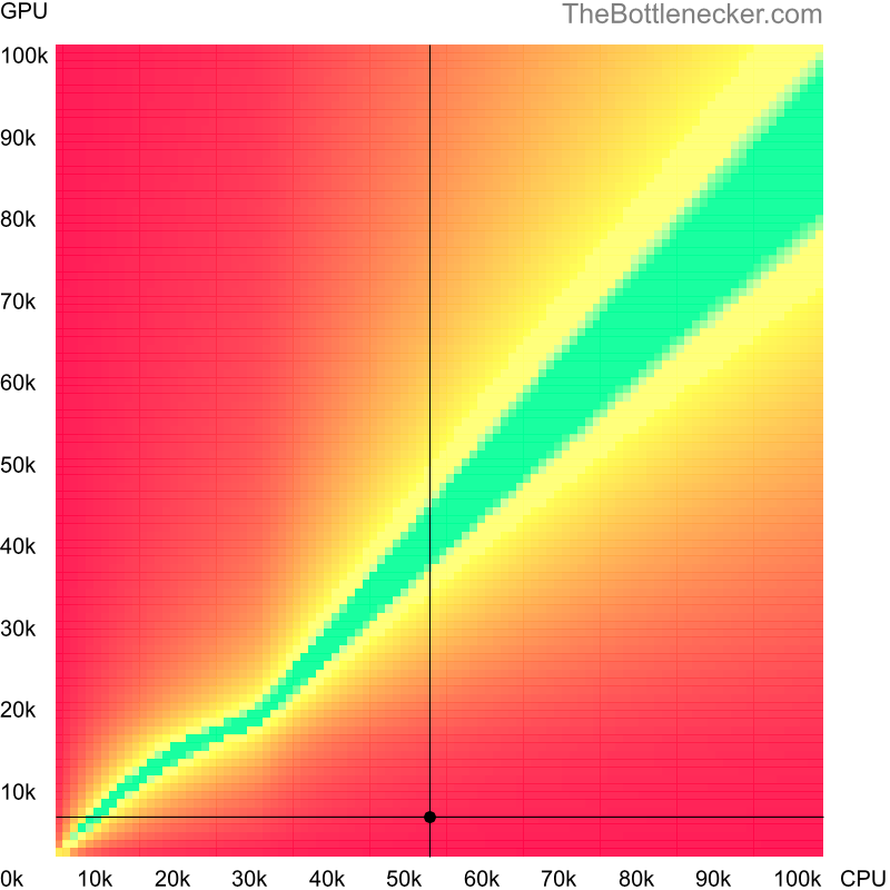 Bottleneck heatmap chart of crossing Intel Core i3-10100F score and AMD Mobility Radeon HD 4200 score in7 Days to Die with 1024 × 768 and 1 monitor