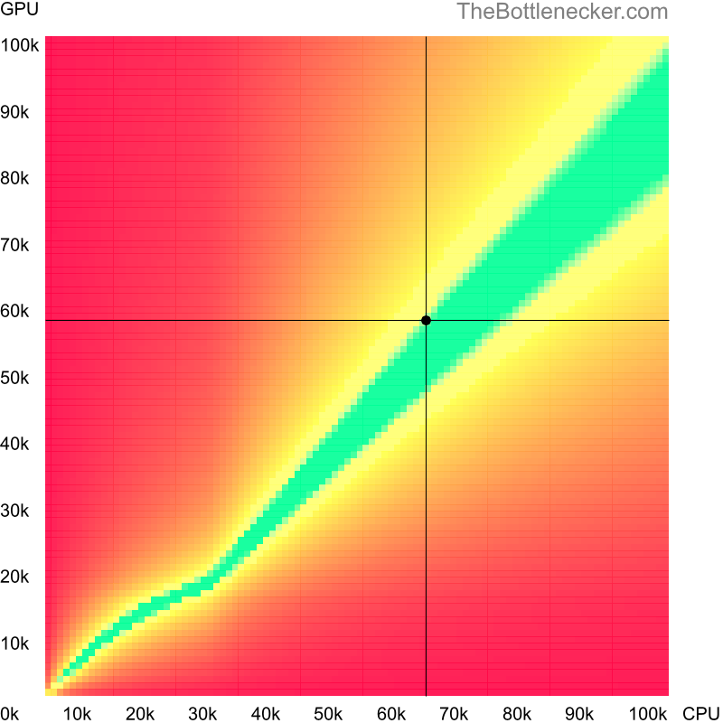 Bottleneck heatmap chart of crossing AMD Ryzen 5 5600 score and NVIDIA Tesla P40 score in7 Days to Die with 1024 × 768 and 1 monitor