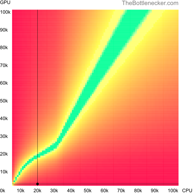 Bottleneck heatmap chart of crossing Intel Pentium 4 score and NVIDIA GeForce3 Ti 200 score in7 Days to Die with 11520 × 2160 and 1 monitor