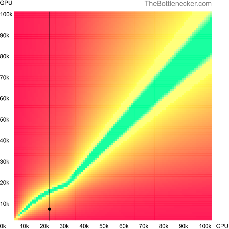 Bottleneck heatmap chart of crossing Intel Pentium 4 score and AMD Radeon HD 4200 score in7 Days to Die with 1280 × 800 and 1 monitor