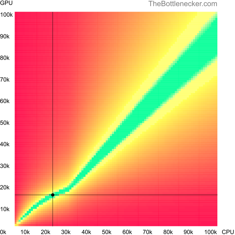 Bottleneck heatmap chart of crossing Intel Celeron score and AMD Radeon R7 M260DX score in7 Days to Die with 1366 × 768 and 1 monitor