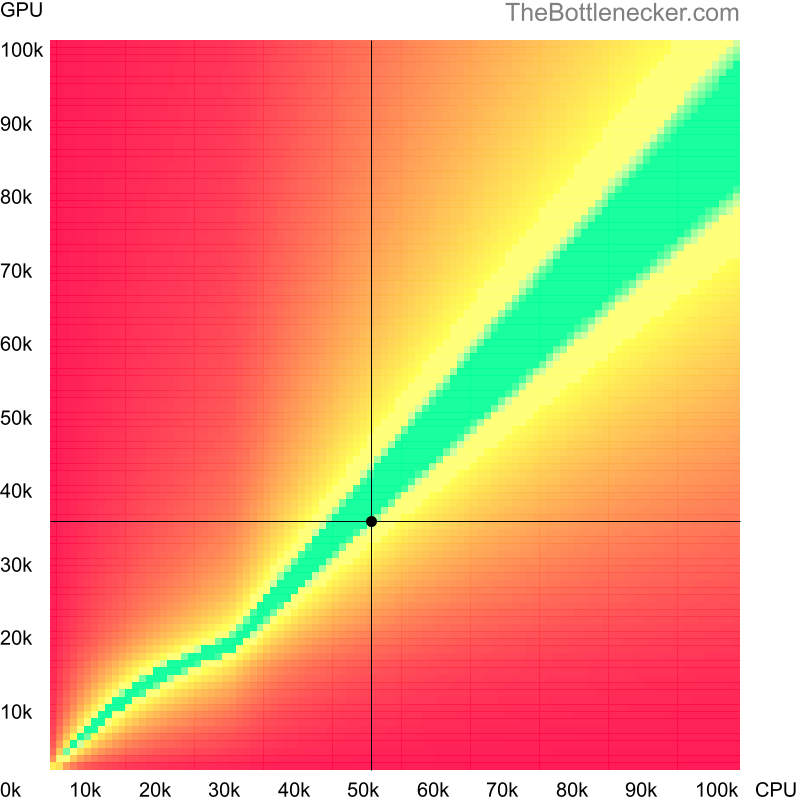 Bottleneck heatmap chart of crossing Intel Core i7-4790 score and AMD Radeon HD 7870 XT score in7 Days to Die with 1366 × 768 and 1 monitor