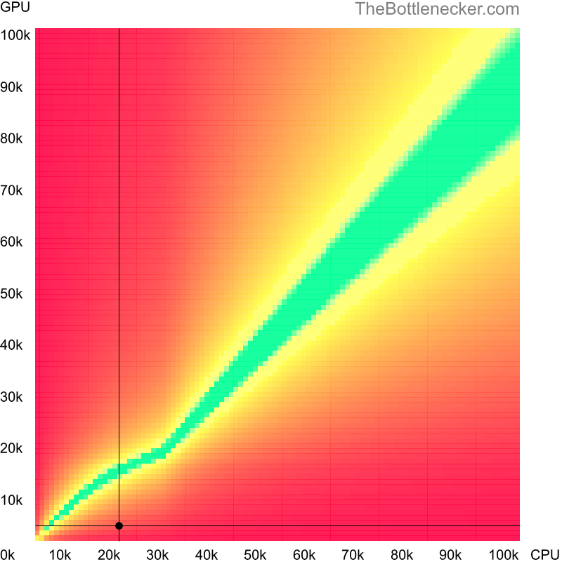 Bottleneck heatmap chart of crossing Intel Celeron M 420 score and AMD Mobility Radeon X300 score in7 Days to Die with 1440 × 900 and 1 monitor