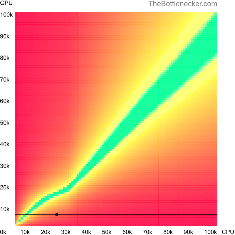 Bottleneck heatmap chart of crossing AMD Sempron 3000+ score and NVIDIA GeForce 6800 XT score in7 Days to Die with 1600 × 900 and 1 monitor