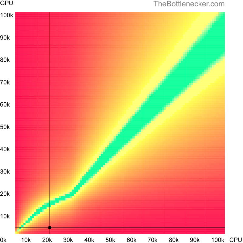 Bottleneck heatmap chart of crossing Intel Pentium 4 score and AMD Radeon X1270 score in7 Days to Die with 1680 × 1050 and 1 monitor