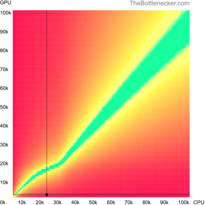 Bottleneck heatmap chart of crossing Intel Core Solo T1300 score and AMD Mobility Radeon 9000 IGP score in7 Days to Die with 1920 × 1080 and 1 monitor