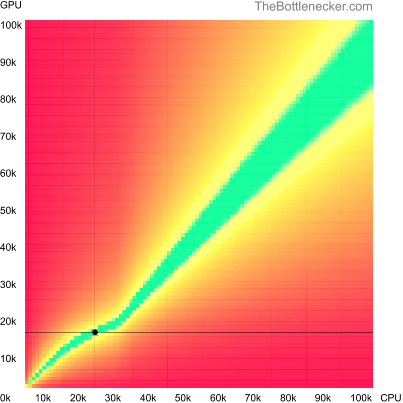 Bottleneck heatmap chart of crossing AMD Sempron LE-1150 score and AMD Radeon E6760 score in7 Days to Die with 1920 × 1080 and 1 monitor