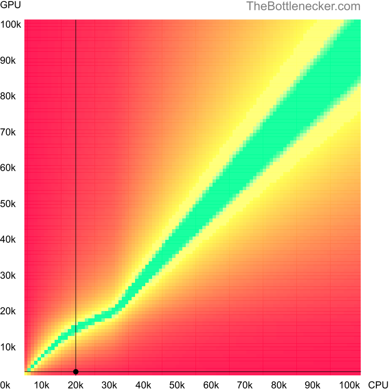 Bottleneck heatmap chart of crossing Intel Pentium 4 score and NVIDIA GeForce2 GTS score in7 Days to Die with 1920 × 1200 and 1 monitor