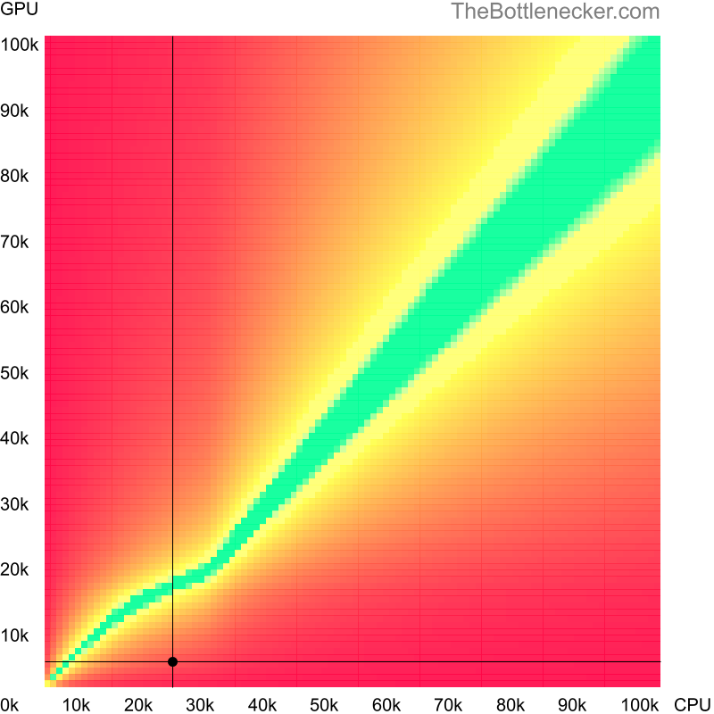 Bottleneck heatmap chart of crossing AMD Sempron 3400+ score and AMD Radeon X1300 score in7 Days to Die with 1920 × 1200 and 1 monitor