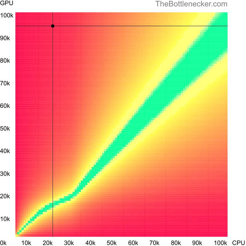 Bottleneck heatmap chart of crossing Intel Pentium 4 score and NVIDIA GeForce RTX 4080 SUPER score in7 Days to Die with 2048 × 1152 and 1 monitor