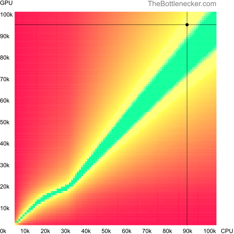 Bottleneck heatmap chart of crossing AMD EPYC 7713 score and NVIDIA GeForce RTX 4080 SUPER score in7 Days to Die with 2048 × 1152 and 1 monitor