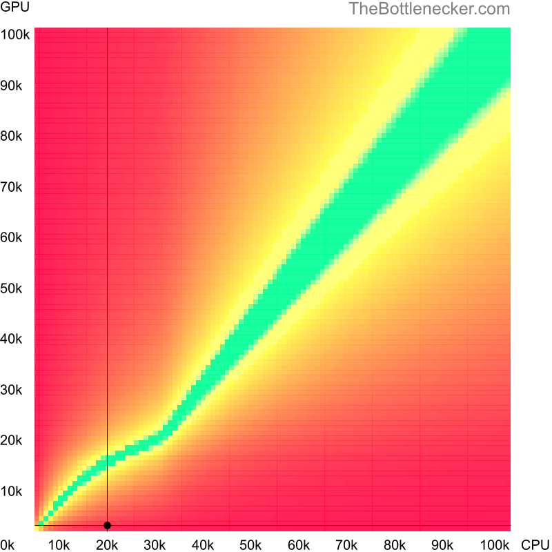 Bottleneck heatmap chart of crossing Intel Pentium 4 score and NVIDIA GeForce4 MX 420 score in7 Days to Die with 2560 × 1440 and 1 monitor