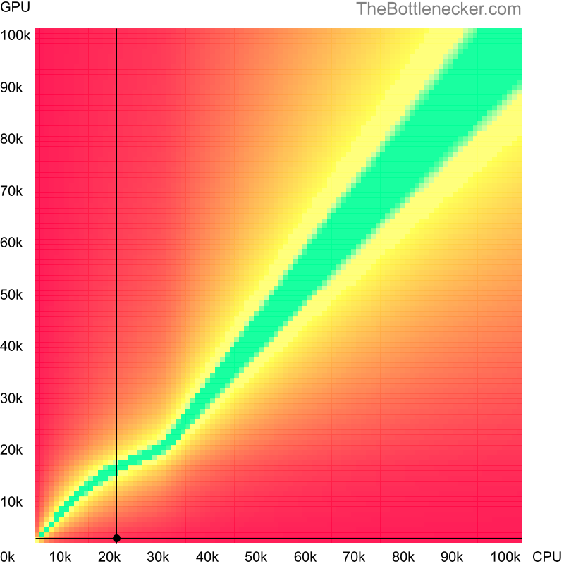 Bottleneck heatmap chart of crossing Intel Atom Z520 score and AMD Mobility Radeon 9200 score in7 Days to Die with 2560 × 1440 and 1 monitor