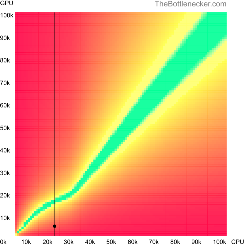 Bottleneck heatmap chart of crossing AMD Sempron 2200+ score and AMD Radeon 3100 score in7 Days to Die with 2560 × 1440 and 1 monitor