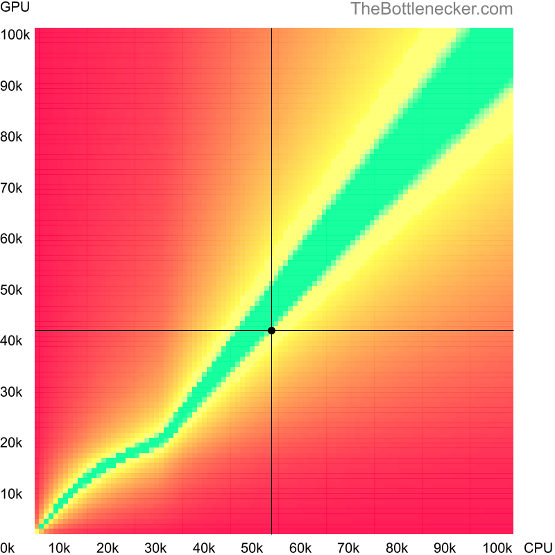 Bottleneck heatmap chart of crossing AMD Ryzen 5 3400G score and Intel Arc A380 score in7 Days to Die with 2560 × 1440 and 1 monitor