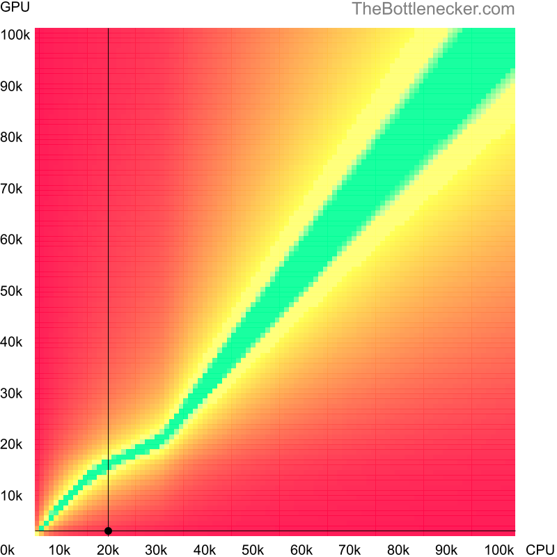 Bottleneck heatmap chart of crossing Intel Pentium 4 score and NVIDIA GeForce3 Ti 200 score in7 Days to Die with 2560 × 1600 and 1 monitor