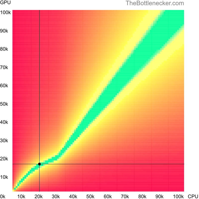 Bottleneck heatmap chart of crossing Intel Celeron score and AMD Radeon R7 A10 PRO-7850B score in7 Days to Die with 2560 × 1600 and 1 monitor