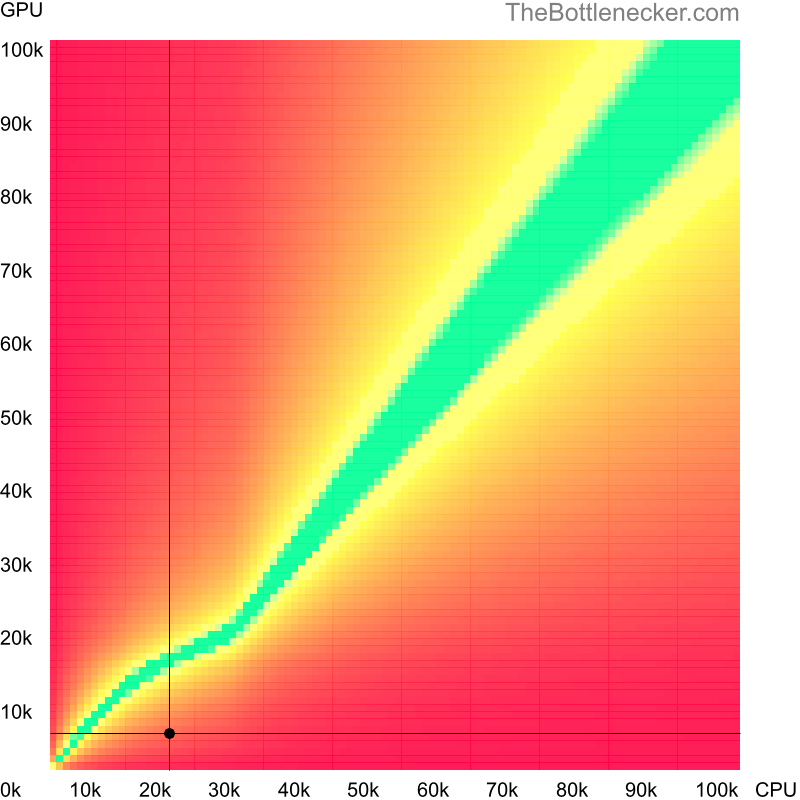 Bottleneck heatmap chart of crossing Intel Celeron M 420 score and NVIDIA GeForce 9400 score in7 Days to Die with 2560 × 1600 and 1 monitor