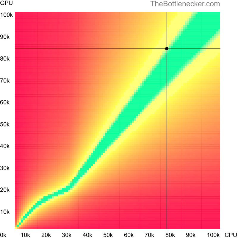 Bottleneck heatmap chart of crossing Intel Core i7-13700KF score and AMD Radeon RX 7900 GRE score in7 Days to Die with 2560 × 1600 and 1 monitor