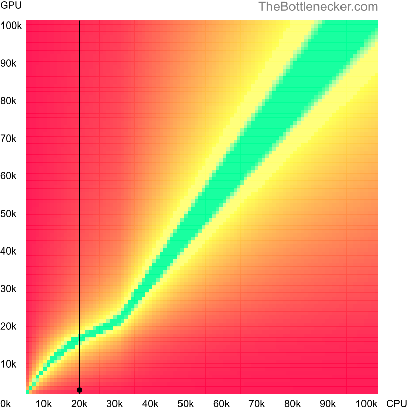 Bottleneck heatmap chart of crossing Intel Pentium 4 score and NVIDIA GeForce3 Ti 200 score in7 Days to Die with 2560 × 2048 and 1 monitor