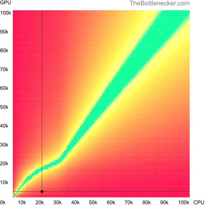 Bottleneck heatmap chart of crossing Intel Pentium 4 score and AMD Mobility Radeon 9600 score in7 Days to Die with 2560 × 2048 and 1 monitor