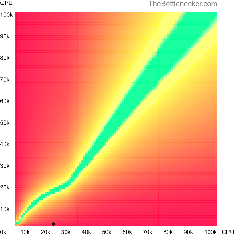 Bottleneck heatmap chart of crossing AMD Sempron 2400+ score and NVIDIA GeForce2 Pro score in7 Days to Die with 2560 × 2048 and 1 monitor