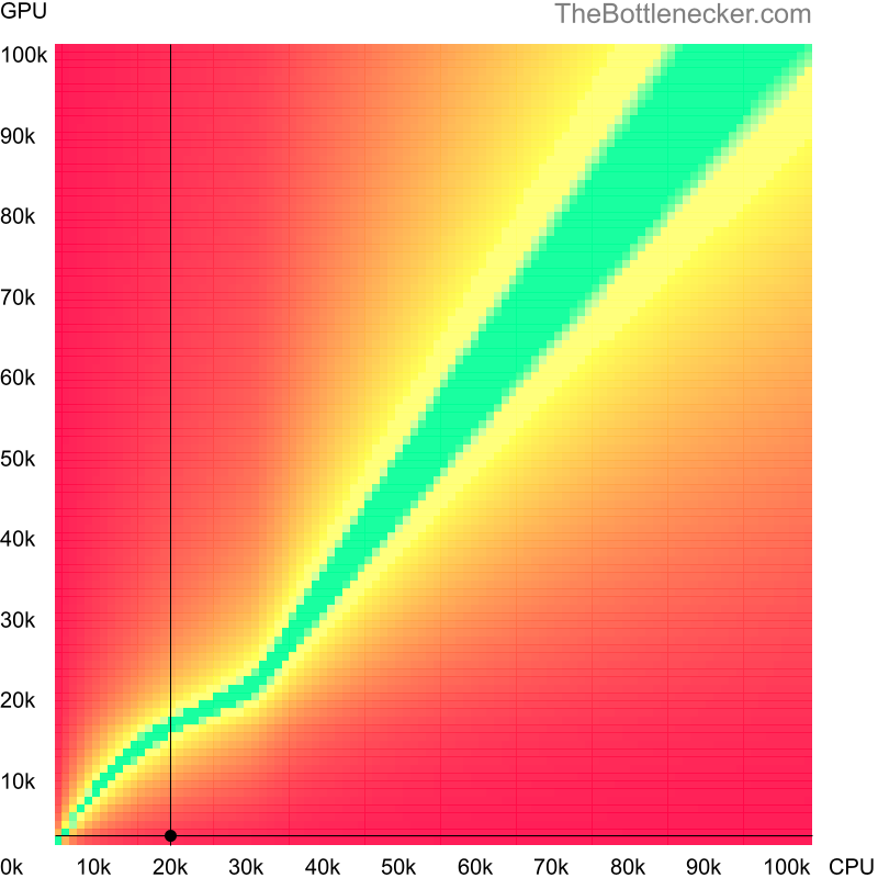 Bottleneck heatmap chart of crossing Intel Pentium 4 score and NVIDIA GeForce4 MX ith AGP8X score in7 Days to Die with 2800 × 2100 and 1 monitor