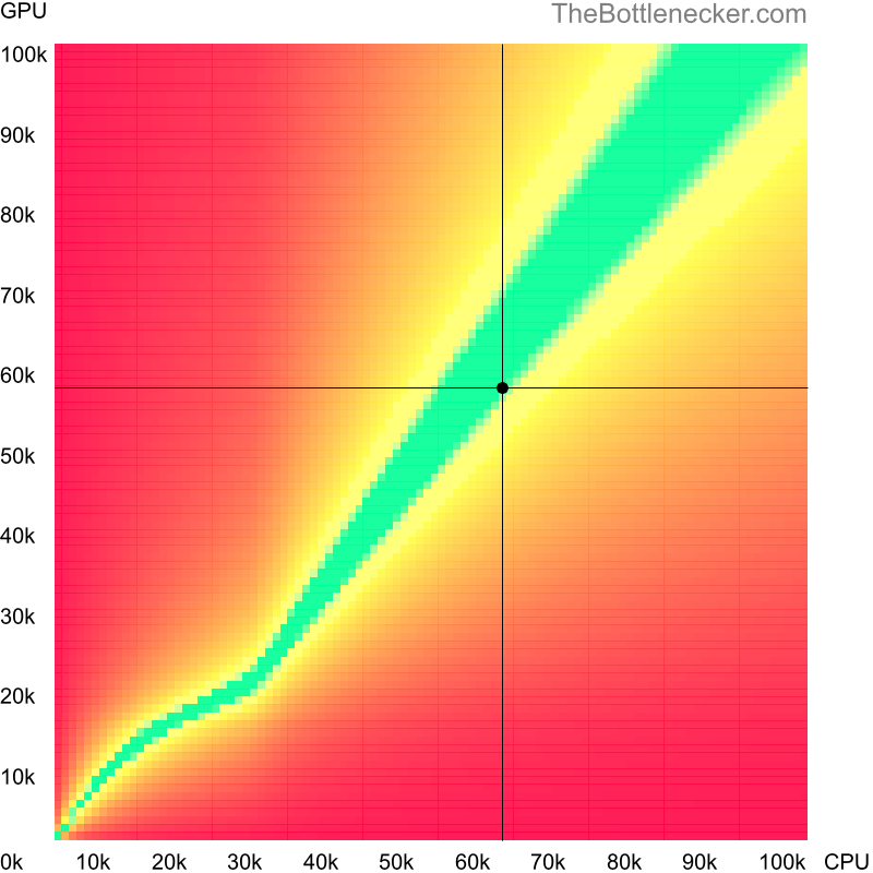 Bottleneck heatmap chart of crossing Intel Core i5-12400 score and AMD Radeon Pro WX 9100 score in7 Days to Die with 2800 × 2100 and 1 monitor