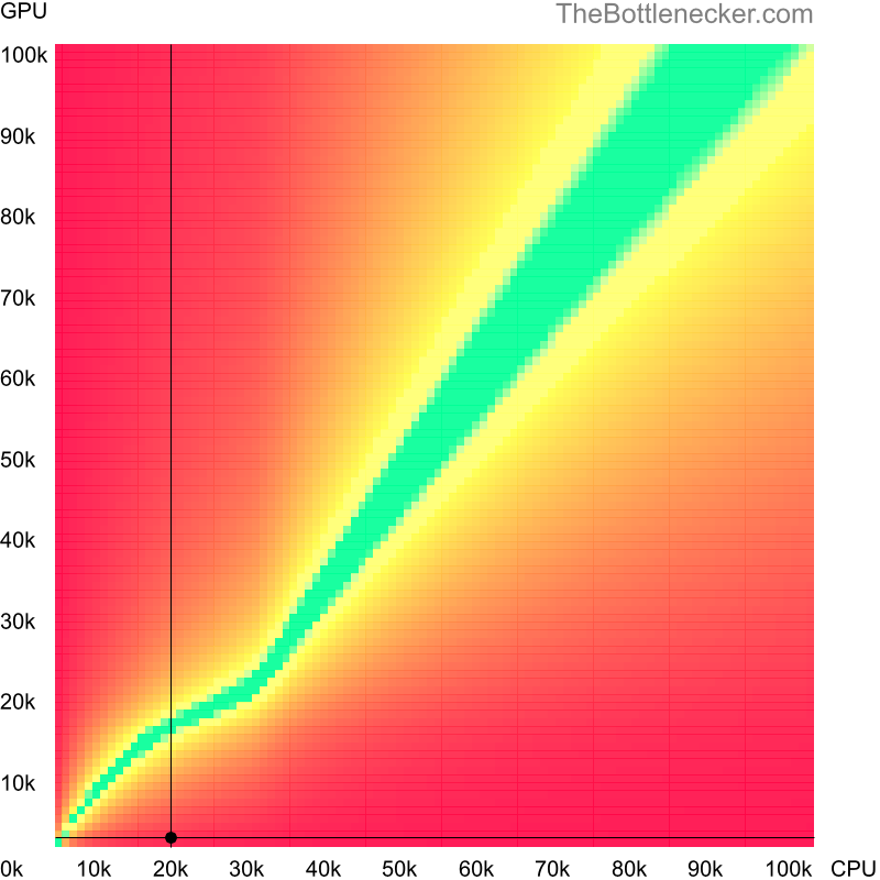 Bottleneck heatmap chart of crossing Intel Pentium 4 score and NVIDIA GeForce4 MX 420 score in7 Days to Die with 3200 × 2048 and 1 monitor