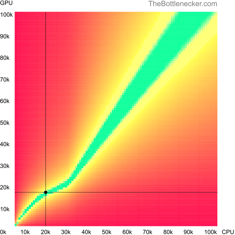 Bottleneck heatmap chart of crossing Intel Pentium 4 score and AMD Radeon R7 PRO A10-9700E score in7 Days to Die with 3200 × 2048 and 1 monitor