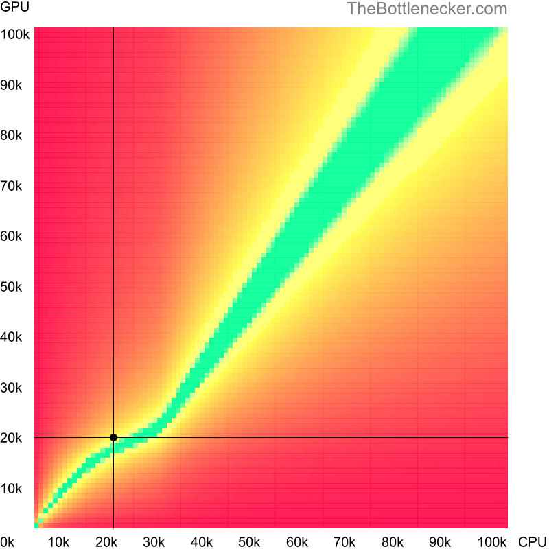 Bottleneck heatmap chart of crossing Intel Atom Z520 score and AMD Radeon R9 M375 score in7 Days to Die with 3200 × 2048 and 1 monitor