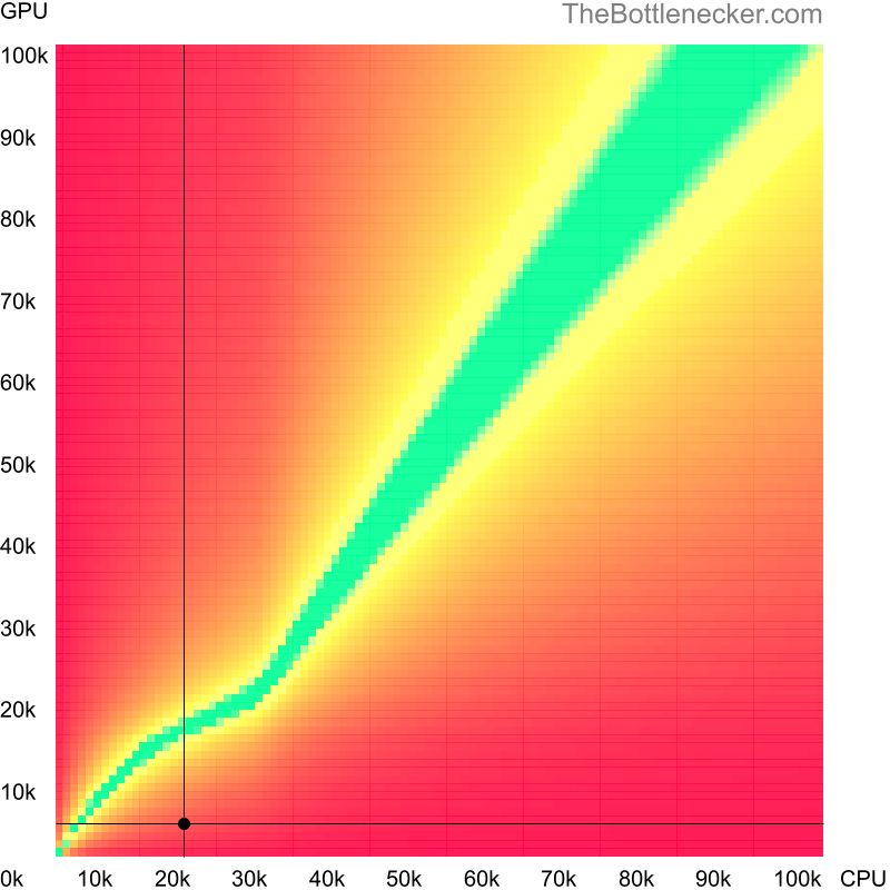 Bottleneck heatmap chart of crossing Intel Atom Z520 score and NVIDIA GeForce G 105M score in7 Days to Die with 3200 × 2048 and 1 monitor