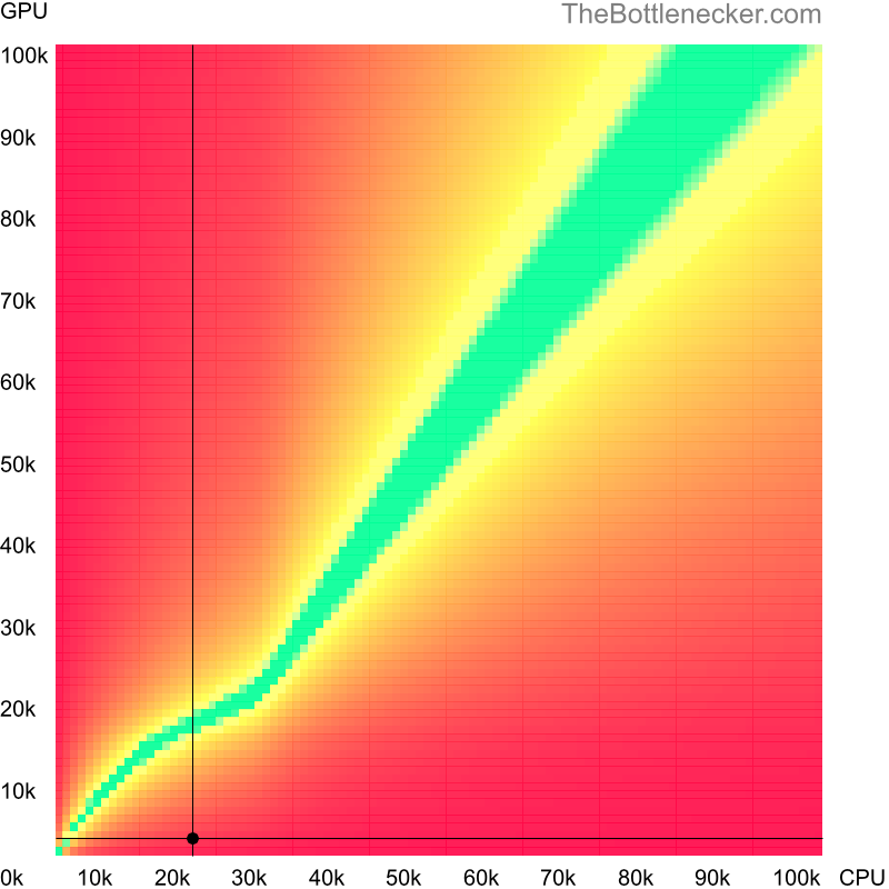 Bottleneck heatmap chart of crossing Intel Pentium 4 score and NVIDIA GeForce FX Go 5600 score in7 Days to Die with 3200 × 2048 and 1 monitor