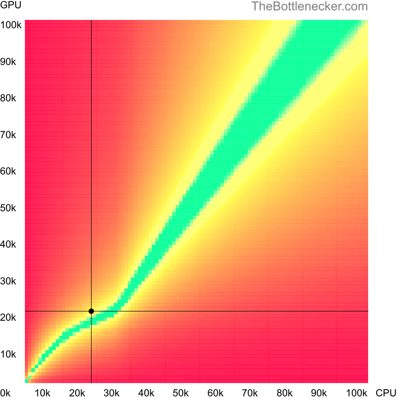 Bottleneck heatmap chart of crossing Intel Pentium M score and AMD Radeon HD 7870M score in7 Days to Die with 3200 × 2048 and 1 monitor